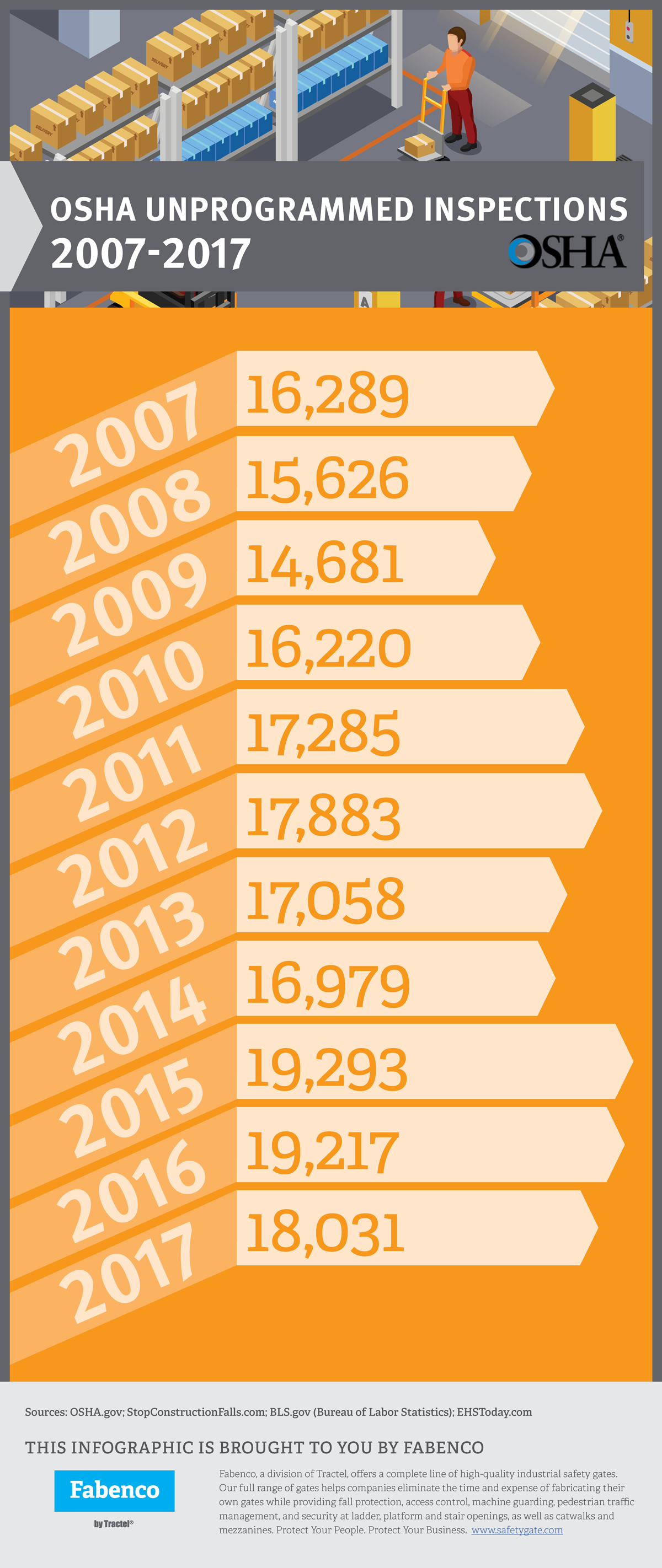 Unprogrammed OSHA Inspection Statistics